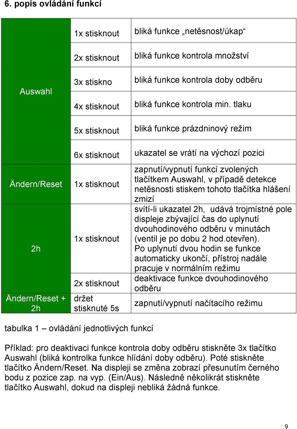 tlaku bliká funkce prázdninový režim ukazatel se vrátí na výchozí pozici zapnutí/vypnutí funkcí zvolených tlačítkem Auswahl, v případě detekce netěsnosti stiskem tohoto tlačítka hlášení zmizí