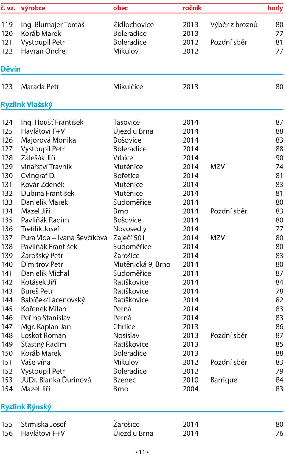 Mikulčice 2013 80 Ryzlink Vlašský 124 Ing.