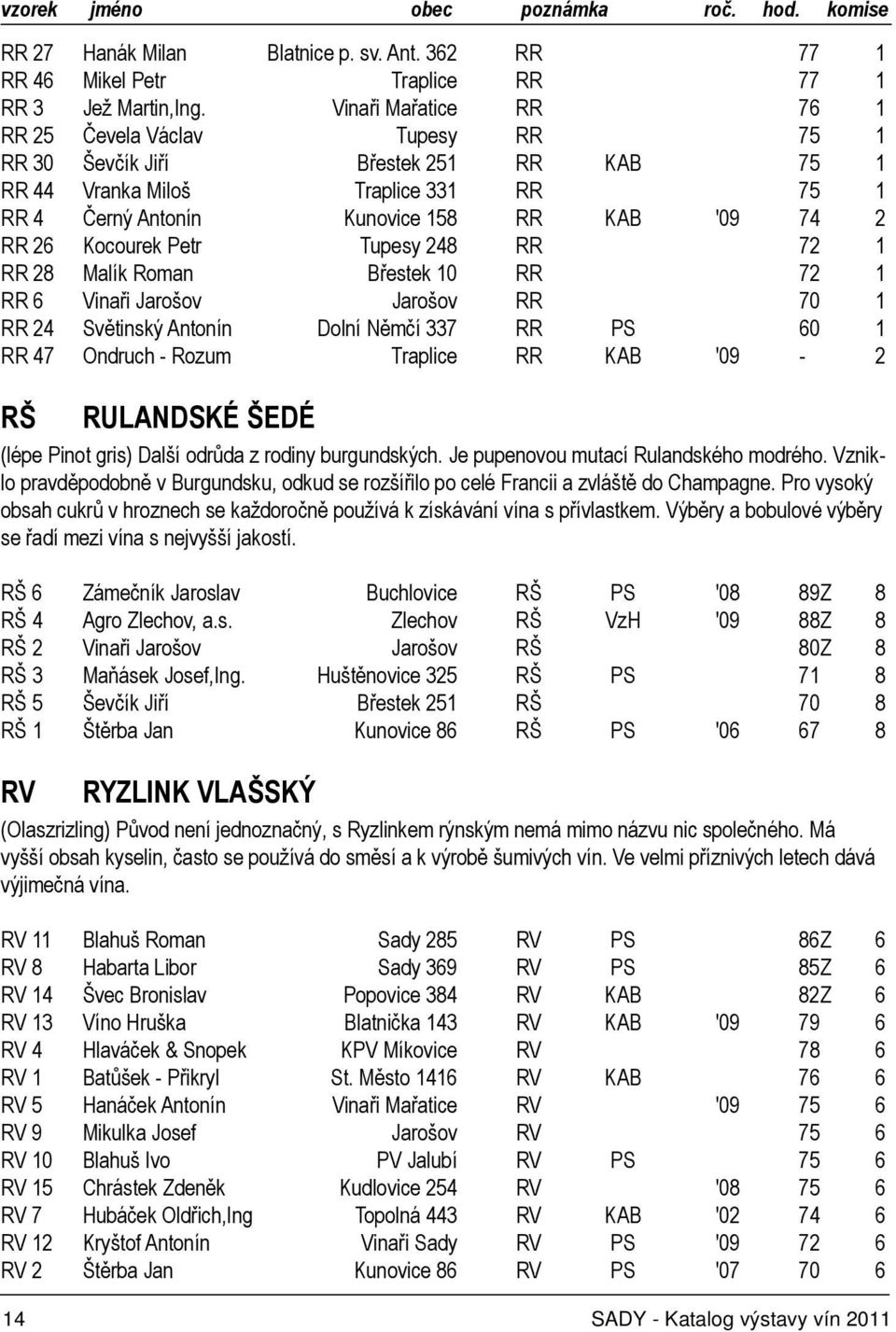 Kocourek Petr Tupesy 248 RR 72 1 RR 28 Malík Roman Břestek 10 RR 72 1 RR 6 Vinaři Jarošov Jarošov RR 70 1 RR 24 Světinský Antonín Dolní Němčí 337 RR PS 60 1 RR 47 Ondruch - Rozum Traplice RR KAB