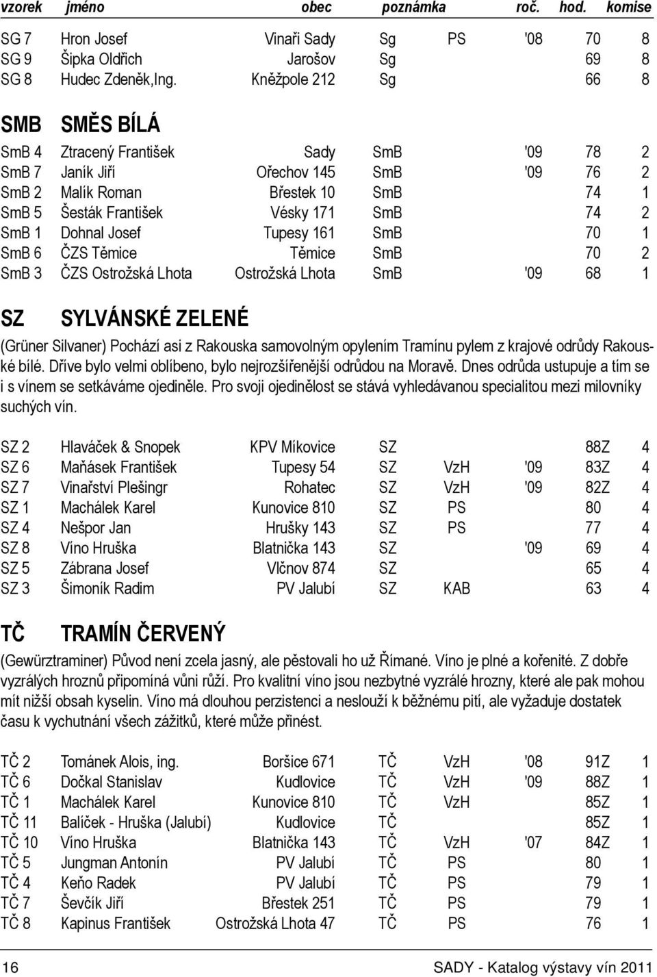 SmB 1 Dohnal Josef Tupesy 161 SmB 70 1 SmB 6 ČZS Těmice Těmice SmB 70 2 SmB 3 ČZS Ostrožská Lhota Ostrožská Lhota SmB '09 68 1 SZ Sylvánské zelené (Grüner Silvaner) Pochází asi z Rakouska samovolným