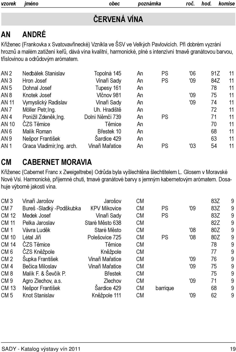 AN 2 Nedbálek Stanislav Topolná 145 An PS '06 91Z 11 AN 3 Hron Josef Vinaři Sady An PS '09 84Z 11 AN 5 Dohnal Josef Tupesy 161 An 78 11 AN 8 Knotek Josef Vlčnov 981 An '09 75 11 AN 11 Vymyslický