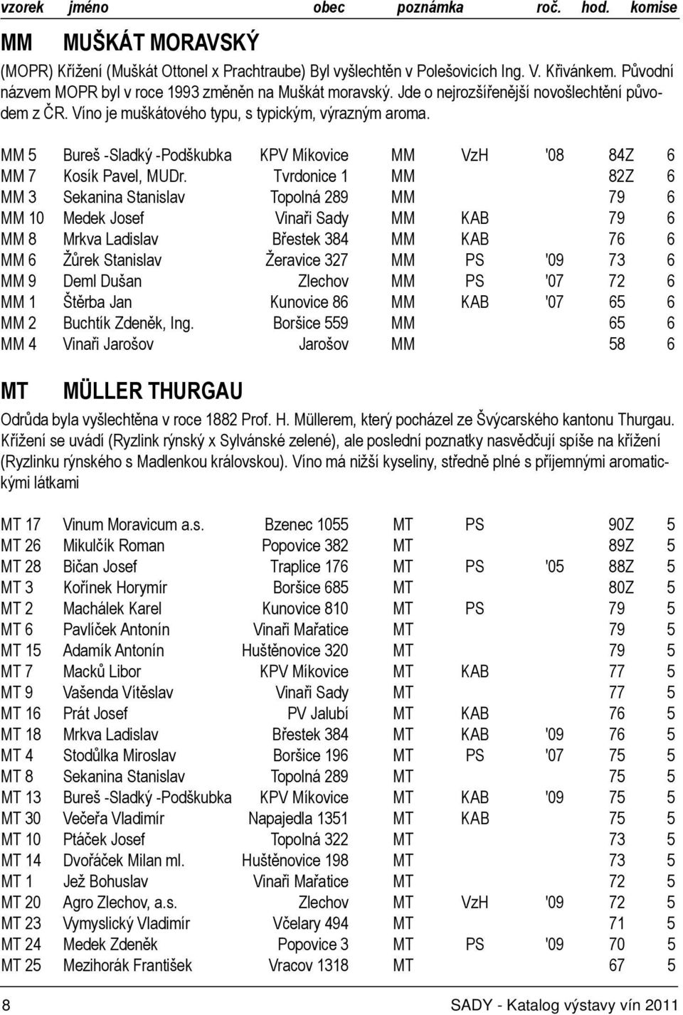 Tvrdonice 1 MM 82Z 6 MM 3 Sekanina Stanislav Topolná 289 MM 79 6 MM 10 Medek Josef Vinaři Sady MM KAB 79 6 MM 8 Mrkva Ladislav Břestek 384 MM KAB 76 6 MM 6 Žůrek Stanislav Žeravice 327 MM PS '09 73 6