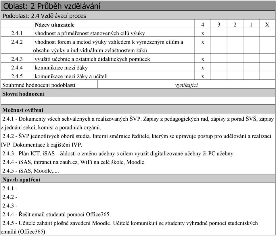 4.1 - Dokumenty všech schválených a realizovaných ŠVP. Zápisy z pedagogických rad, zápisy z porad ŠVŠ, zápisy z jednání sekcí, komisí a poradních orgánů. 2.4.2 - ŠVP jednotlivých oborů studia.