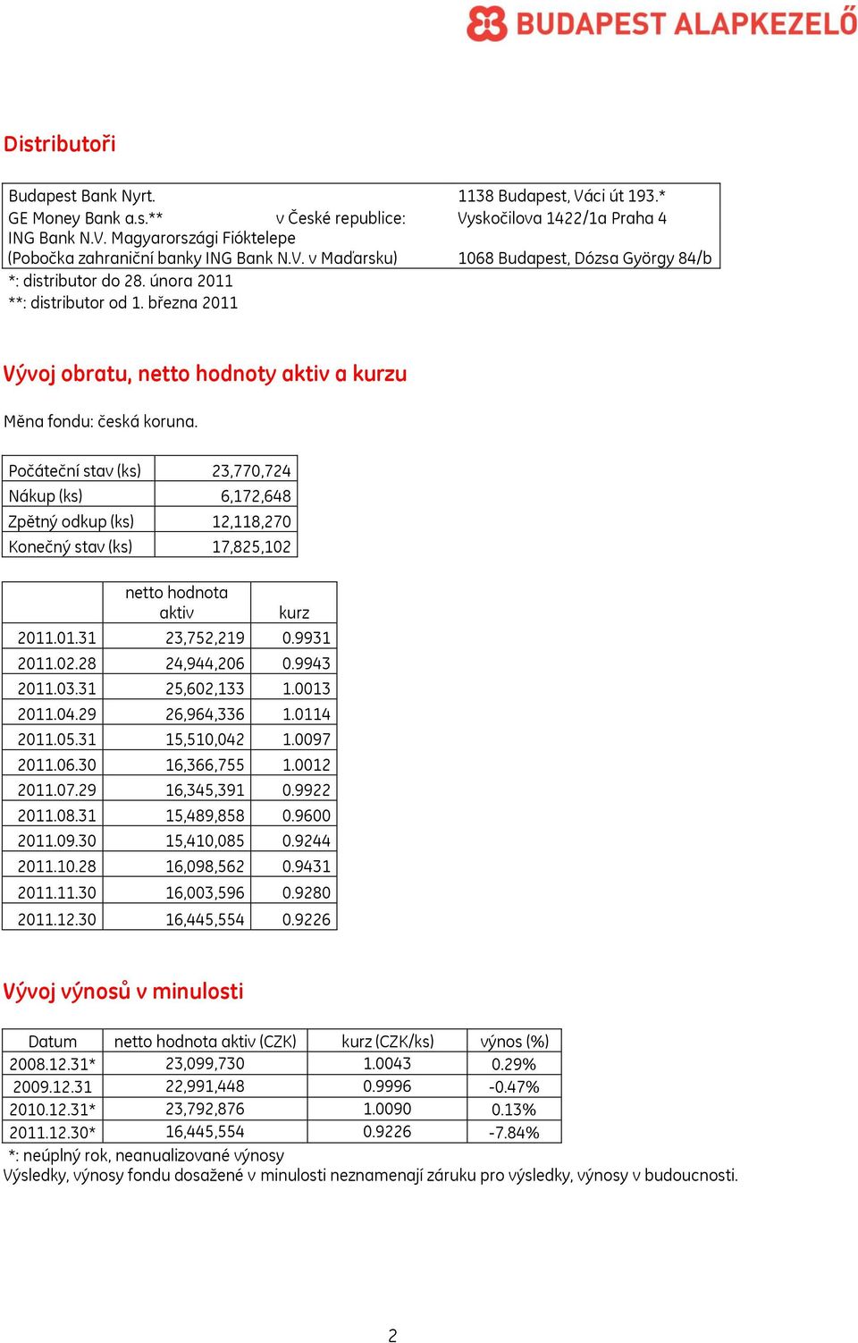 Počáteční stav (ks) 23,770,724 Nákup (ks) 6,172,648 Zpětný odkup (ks) 12,118,270 Konečný stav (ks) 17,825,102 netto hodnota aktiv kurz 2011.01.31 23,752,219 0.9931 2011.02.28 24,944,206 0.9943 2011.