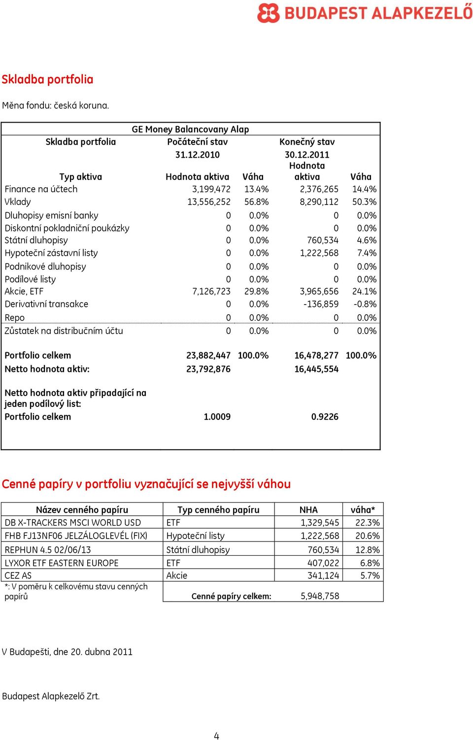 0% Diskontní pokladniční poukázky 0 0.0% 0 0.0% Státní dluhopisy 0 0.0% 760,534 4.6% Hypoteční zástavní listy 0 0.0% 1,222,568 7.4% Podnikové dluhopisy 0 0.0% 0 0.0% Podílové listy 0 0.0% 0 0.0% Akcie, ETF 7,126,723 29.