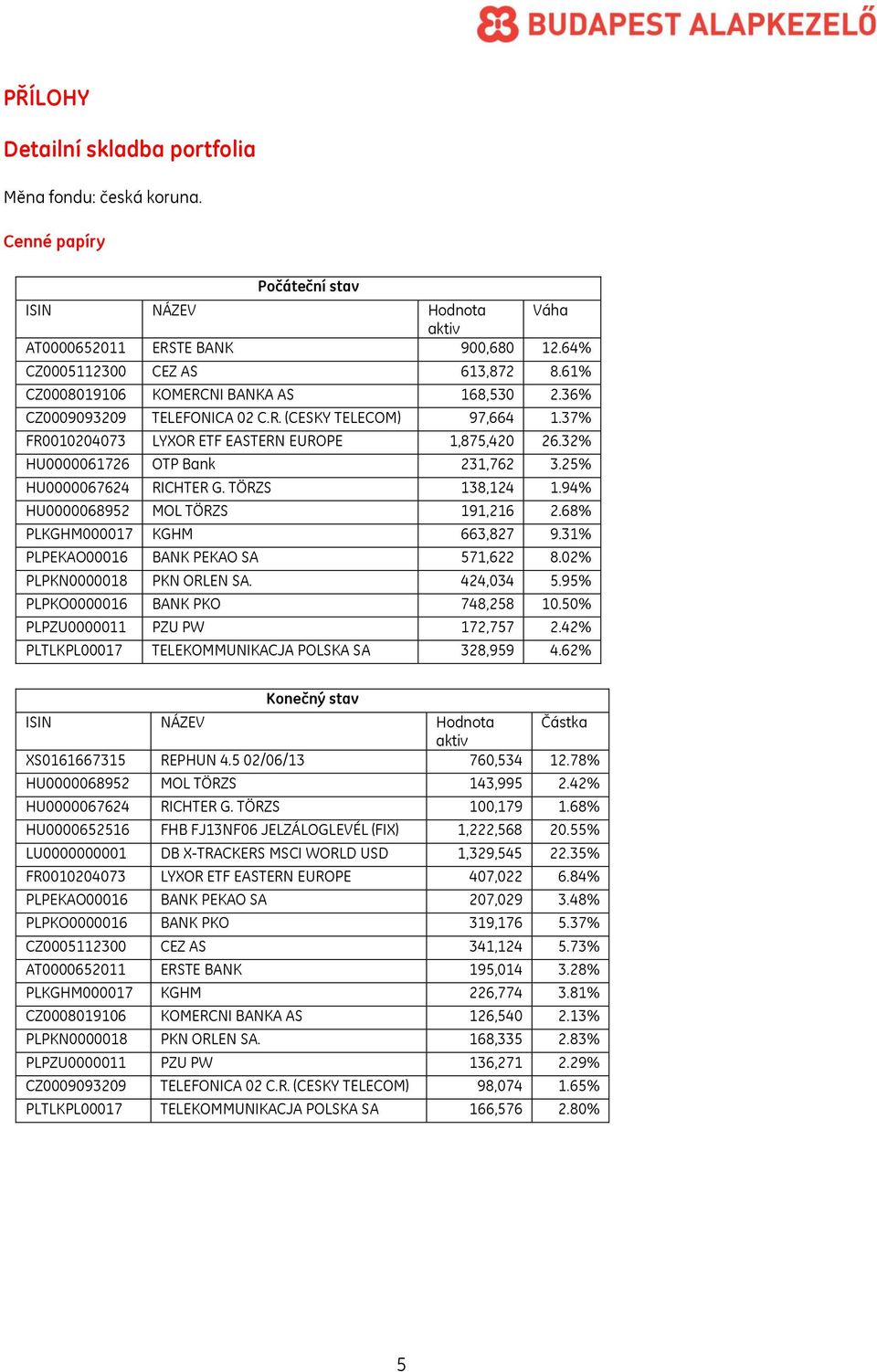 25% HU0000067624 RICHTER G. TÖRZS 138,124 1.94% HU0000068952 MOL TÖRZS 191,216 2.68% PLKGHM000017 KGHM 663,827 9.31% PLPEKAO00016 BANK PEKAO SA 571,622 8.02% PLPKN0000018 PKN ORLEN SA. 424,034 5.