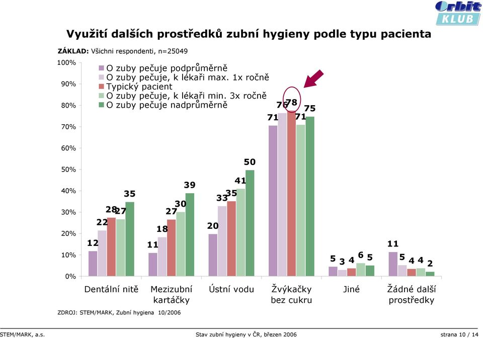 3x ročně O zuby pečuje nadprůměrně 7678 75 71 71 60% 50% 30% 20% 10% 39 35 30 2827 27 22 18 12 11 50 41 35 33 20 5 3 11 6 4 5 5 4