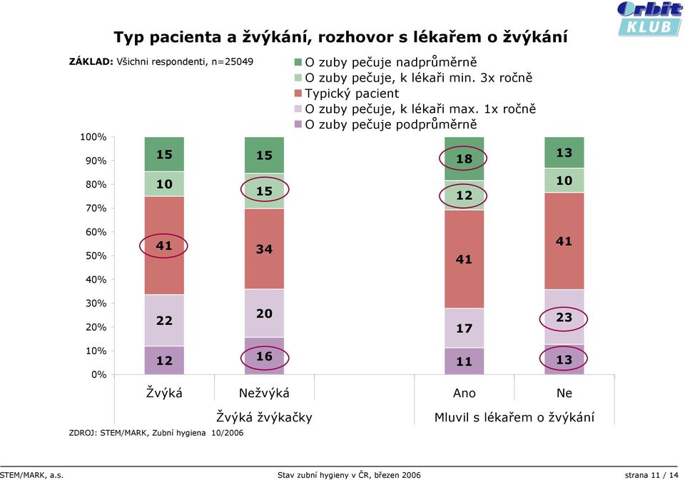 1x ročně O zuby pečuje podprůměrně 15 15 18 15 12 13 10 60% 50% 41 34 41 41 30% 20% 22 20 17 23 10% 0% 12 16 11 13