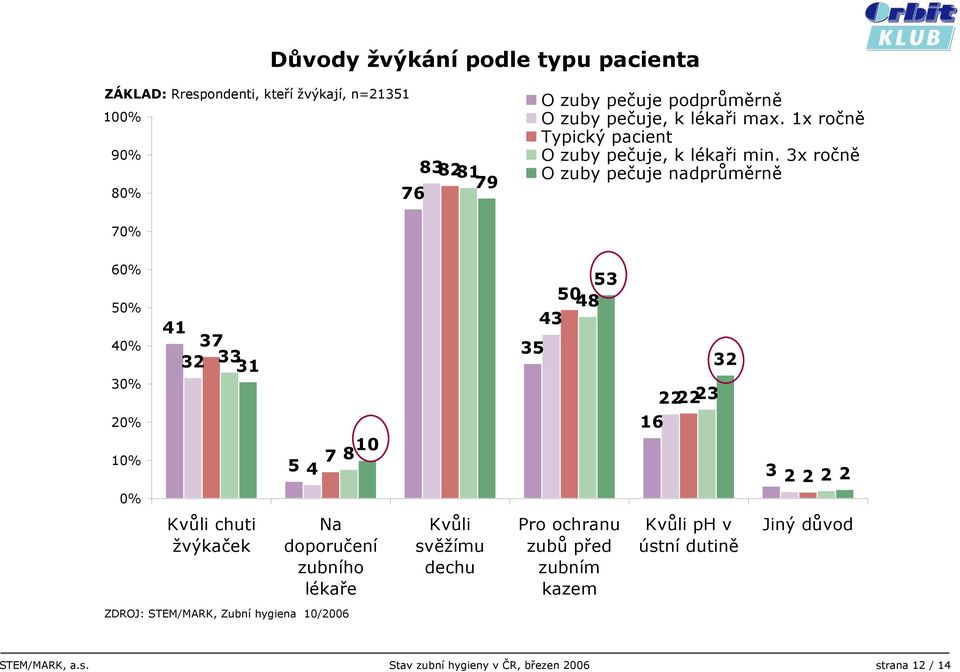 3x ročně O zuby pečuje nadprůměrně 70% 60% 50% 30% 20% 10% 0% 41 37 32 33 31 5 4 7 10 8 35 53 50 48 43 22 2223 16 32 3 2 2 2 2 Kvůli