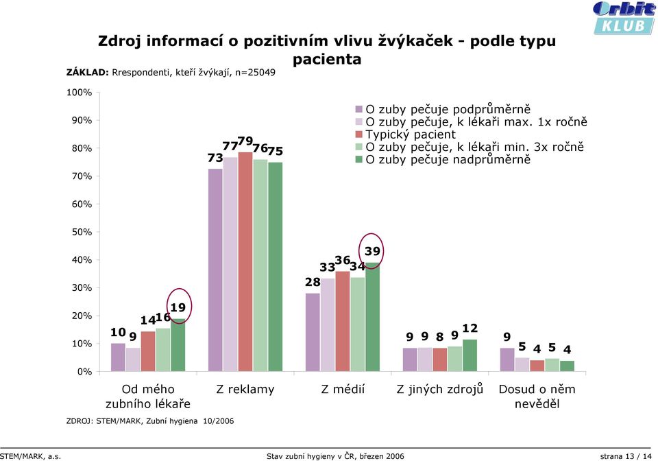 3x ročně O zuby pečuje nadprůměrně 60% 50% 30% 39 36 33 34 28 20% 10% 19 1416 10 9 12 9 9 8 9 9 5 4 5 4 0% Od mého zubního