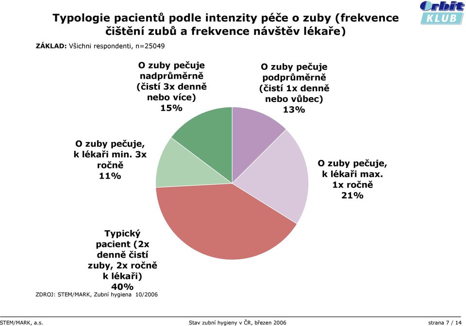 denně nebo vůbec) 13% O zuby pečuje, k lékaři min. 3x ročně 11% O zuby pečuje, k lékaři max.