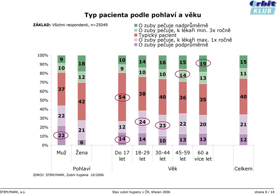 1x ročně O zuby pečuje podprůměrně 100% 90% 80% 70% 60% 50% 30% 20% 10% 0% 9 10 37 22 22 18 12 42 21 6 10 14 16 15 19 15 9 54 12