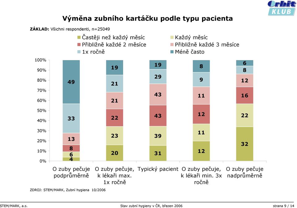 43 12 22 30% 20% 10% 0% 13 8 6 4 O zuby pečuje podprůměrně 23 39 20 31 O zuby pečuje, k lékaři max.