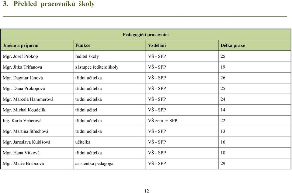 Marcela Hammerová třídní učitelka VŠ - SPP 24 Mgr. Michal Koudelík třídní učitel VŠ - SPP 14 Ing. Karla Veberová třídní učitelka VŠ zem. + SPP 22 Mgr.