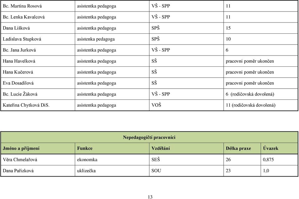 Jana Jurková asistentka pedagoga VŠ - SPP 6 Hana Havelková asistentka pedagoga SŠ pracovní poměr ukončen Hana Kučerová asistentka pedagoga SŠ pracovní poměr ukončen Eva