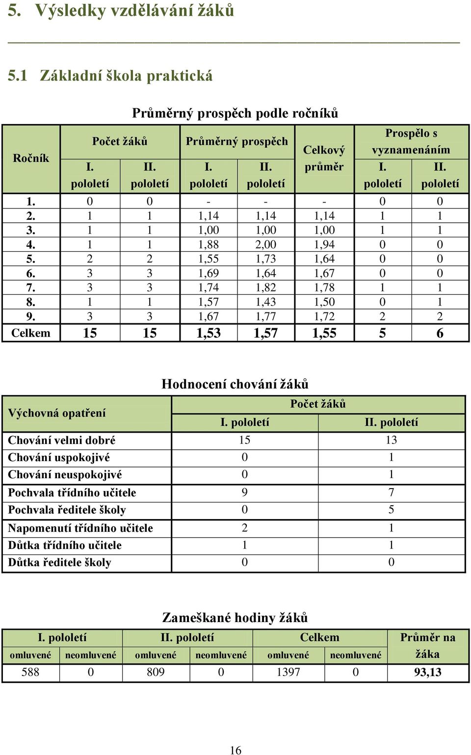 3 3 1,69 1,64 1,67 0 0 7. 3 3 1,74 1,82 1,78 1 1 8. 1 1 1,57 1,43 1,50 0 1 9. 3 3 1,67 1,77 1,72 2 2 Celkem 15 15 1,53 1,57 1,55 5 6 Výchovná opatření Hodnocení chování žáků Počet žáků I. pololetí II.