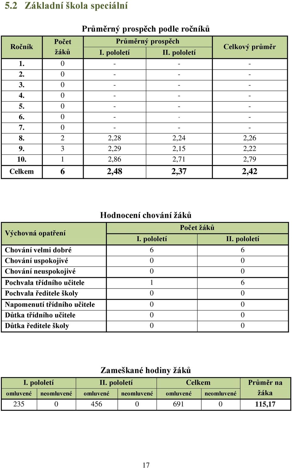 pololetí Chování velmi dobré 6 6 Chování uspokojivé 0 0 Chování neuspokojivé 0 0 Pochvala třídního učitele 1 6 Pochvala ředitele školy 0 0 Napomenutí třídního učitele 0 0 Důtka třídního