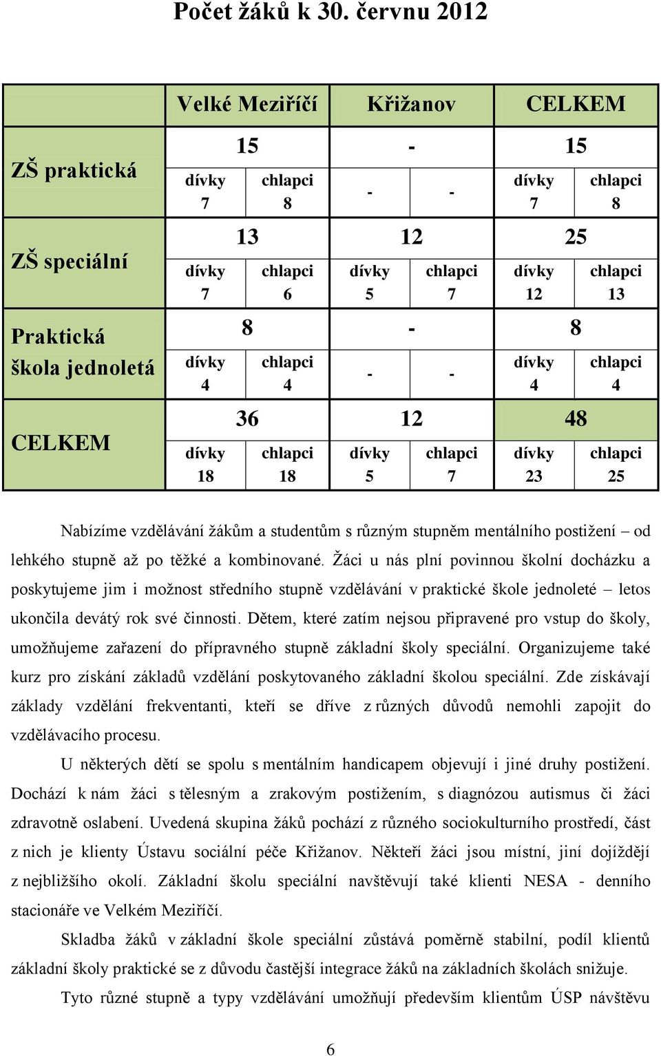 dívky 12 8-8 chlapci 4 - - dívky 4 36 12 48 chlapci 18 dívky 5 chlapci 7 dívky 23 chlapci 8 chlapci 13 chlapci 4 chlapci 25 Nabízíme vzdělávání žákům a studentům s různým stupněm mentálního postižení