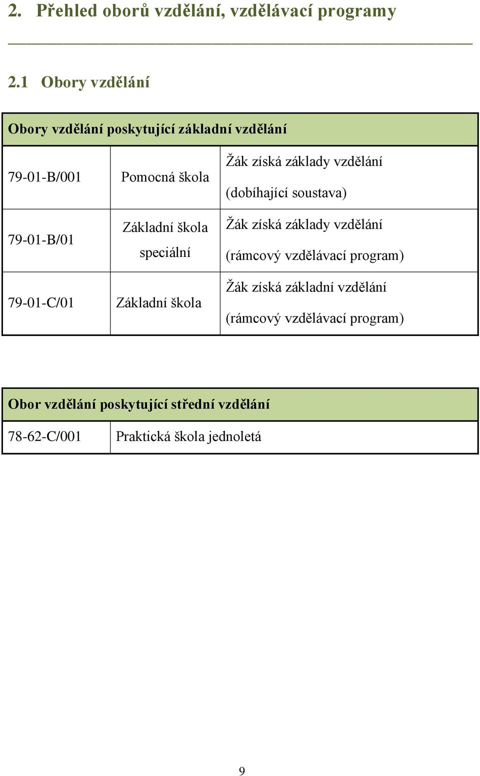 Základní škola speciální Základní škola Žák získá základy vzdělání (dobíhající soustava) Žák získá základy