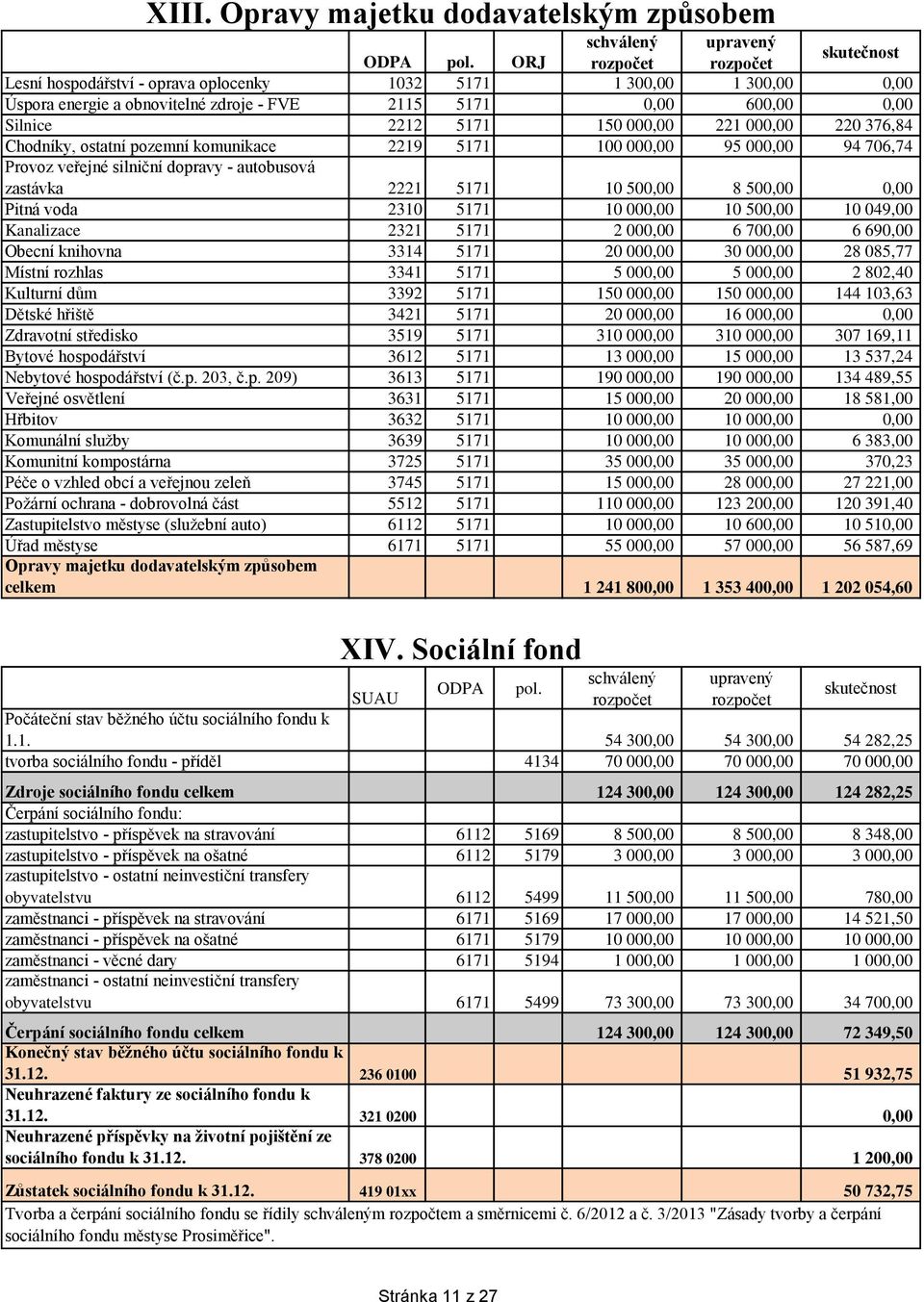 376,84 Chodníky, ostatní pozemní komunikace 2219 5171 100 000,00 95 000,00 94 706,74 Provoz veřejné silniční dopravy - autobusová zastávka 2221 5171 10 500,00 8 500,00 0,00 Pitná voda 2310 5171 10