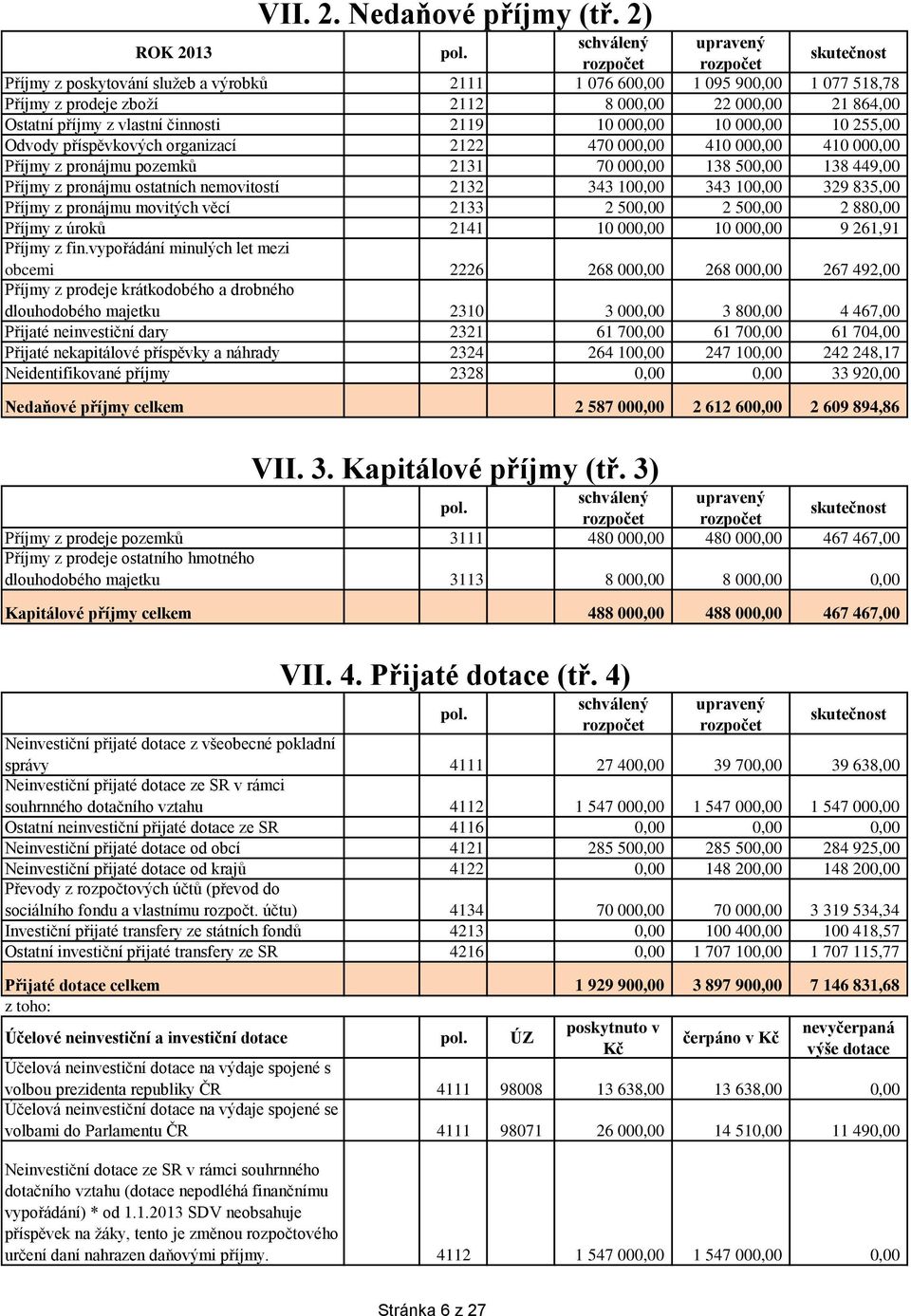 činnosti 2119 10 000,00 10 000,00 10 255,00 Odvody příspěvkových organizací 2122 470 000,00 410 000,00 410 000,00 Příjmy z pronájmu pozemků 2131 70 000,00 138 500,00 138 449,00 Příjmy z pronájmu