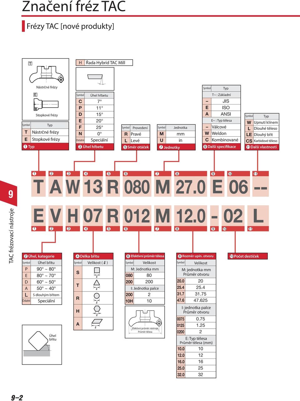 Symbol Další specifikace 11 Typ W Upnutí klínem L Dlouhé těleso LE Dlouhý břit CS Karbidové těleso Další vlastnosti T1 2 W3 4 13 5 6 080 M7 8 27.