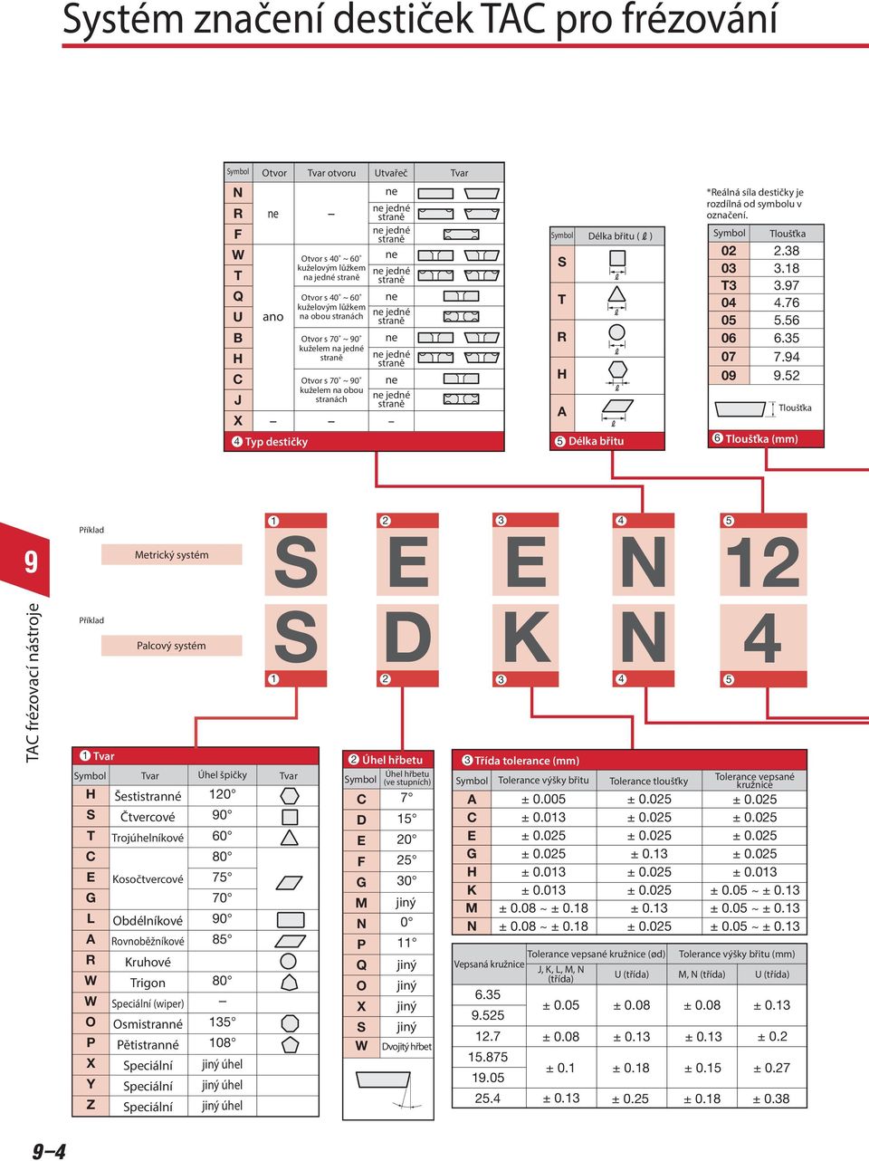 Typ destičky Symbol Délka břitu () S T H 5 Délka břitu *eálná síla destičky je rozdílná od symbolu v označení. Symbol Tloušťka 02 2.38 03 3.18 T3 3.7 04 4.76 05 5.56 06 6.35 07 7.4 0.