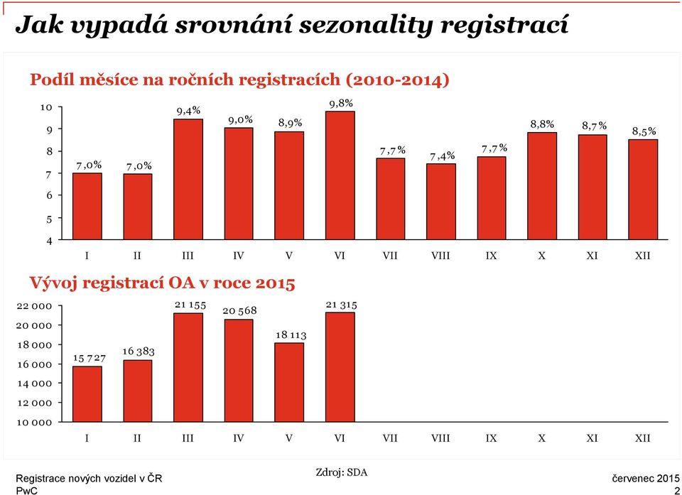 VIII IX X XI XII Vývoj registrací OA v roce 22 000 21 155 20 568 21 315 20 000 18 113 18 000 16