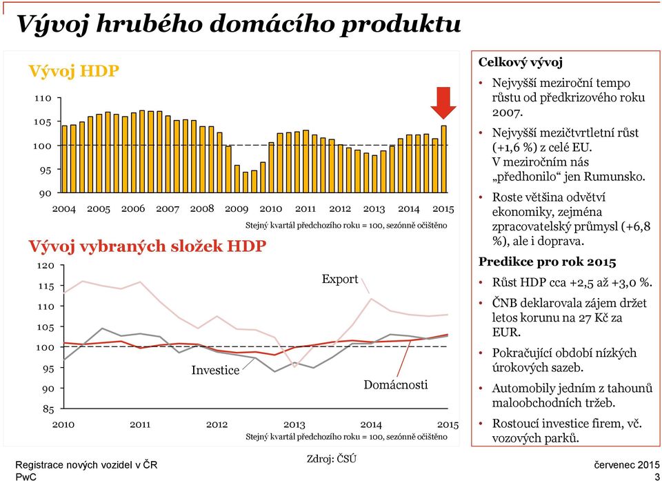 předkrizového roku 2007. Nejvyšší mezičtvrtletní růst (+1,6 %) z celé EU. V meziročním nás předhonilo jen Rumunsko.