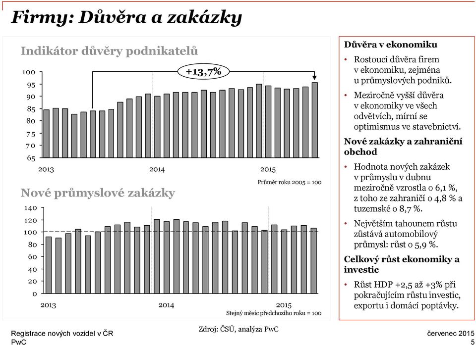 Meziročně vyšší důvěra v ekonomiky ve všech odvětvích, mírní se optimismus ve stavebnictví.