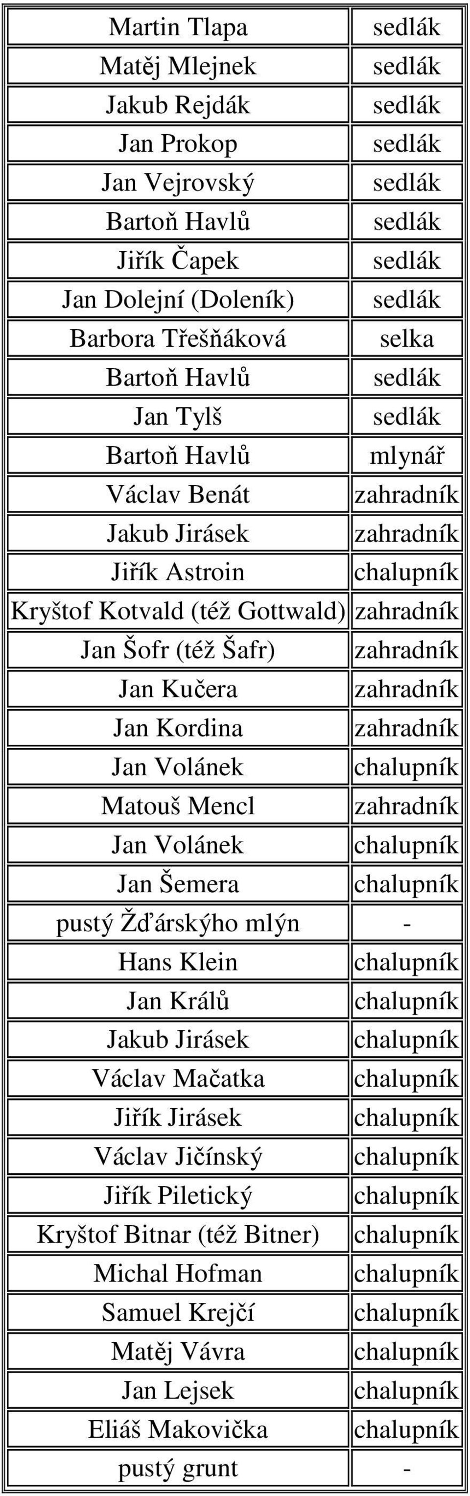 Kučera zahradník Jan Kordina zahradník Jan Volánek chalupník Matouš Mencl zahradník Jan Volánek chalupník Jan Šemera chalupník pustý Žďárskýho mlýn - Hans Klein chalupník Jan Králů chalupník Jakub