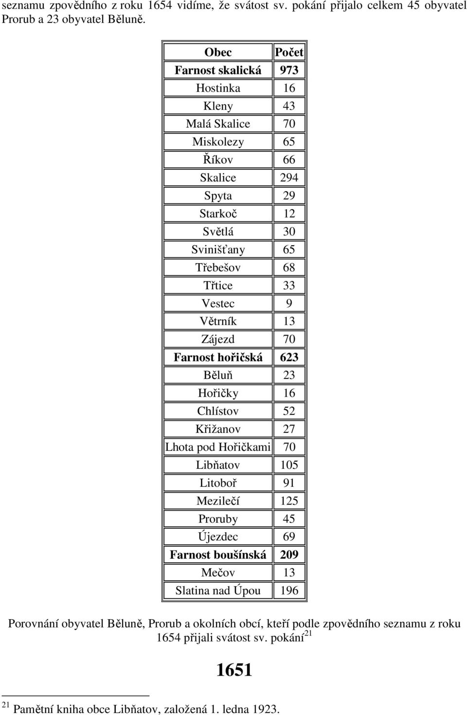 Vestec 9 Větrník 13 Zájezd 70 Farnost hořičská 623 Běluň 23 Hořičky 16 Chlístov 52 Křižanov 27 Lhota pod Hořičkami 70 Libňatov 105 Litoboř 91 Mezilečí 125 Proruby 45 Újezdec