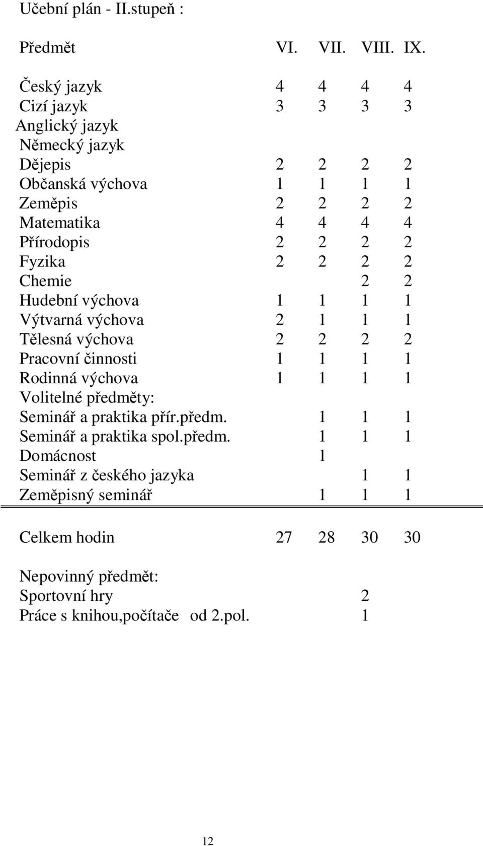 2 2 2 2 Fyzika 2 2 2 2 Chemie 2 2 Hudební výchova 1 1 1 1 Výtvarná výchova 2 1 1 1 Tlesná výchova 2 2 2 2 Pracovní innosti 1 1 1 1 Rodinná výchova 1