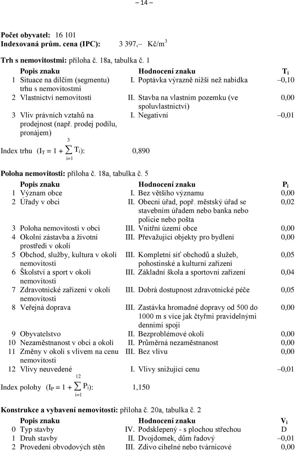 prodej podílu, pronájem) I. Negativní 0,01 3 Index trhu (I T = 1 + T i): 0,890 i=1 Poloha nemovitosti: příloha č. 18a, tabulka č. 5 Popis znaku Hodnocení znaku P i 1 Význam obce I.