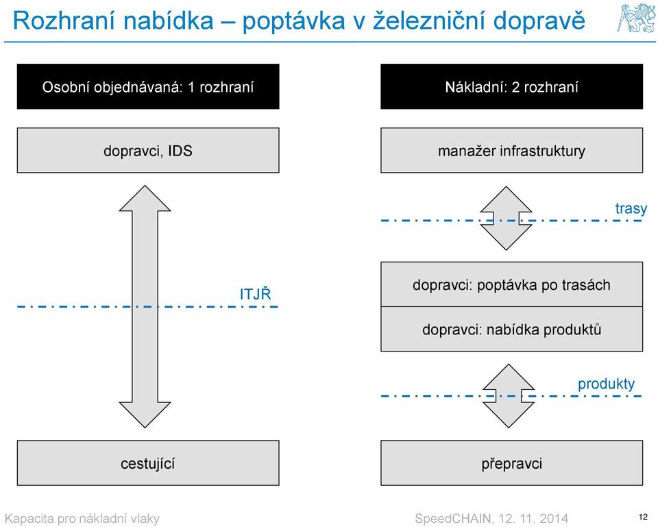 manažer infrastruktury trasy ITJŘ dopravci: poptávka po