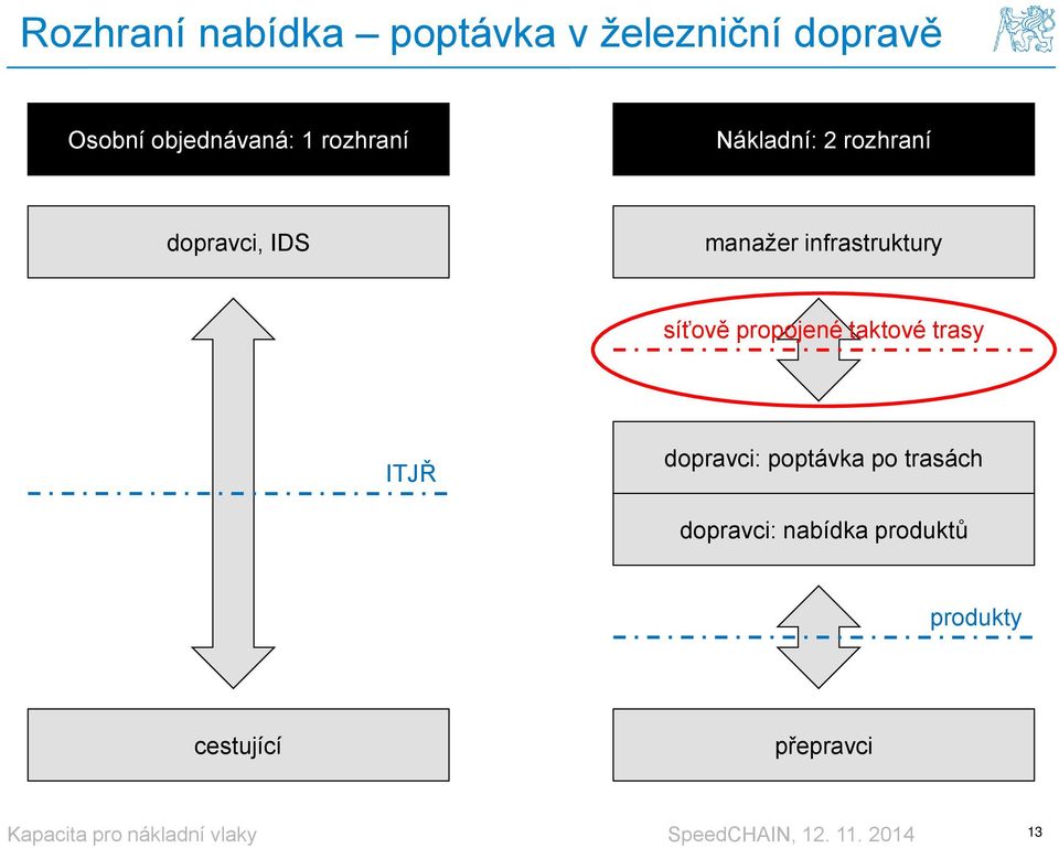 manažer infrastruktury síťově propojené taktové trasy ITJŘ