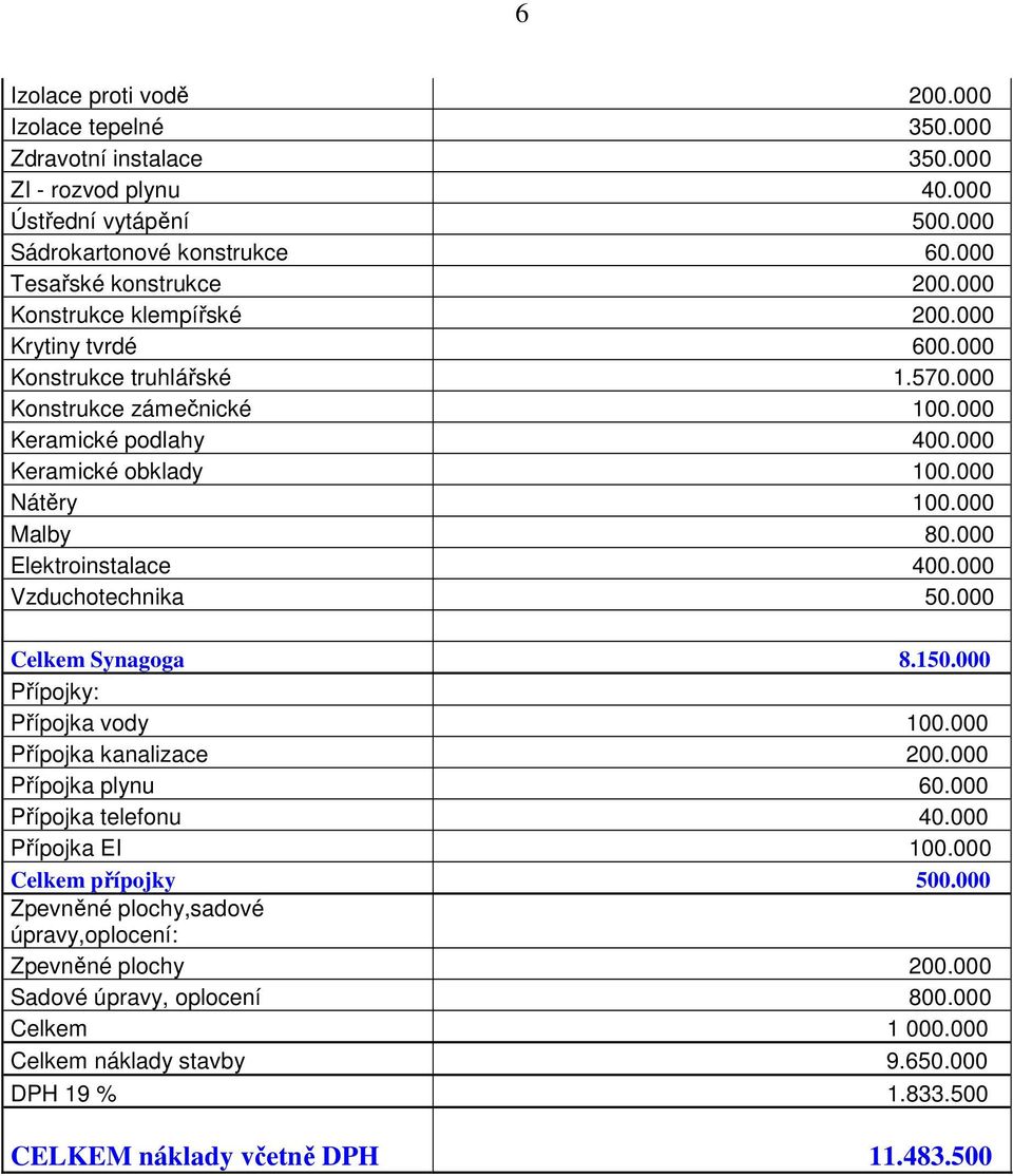 000 Elektroinstalace 400.000 Vzduchotechnika 50.000 Celkem Synagoga 8.150.000 Přípojky: Přípojka vody 100.000 Přípojka kanalizace 200.000 Přípojka plynu 60.000 Přípojka telefonu 40.