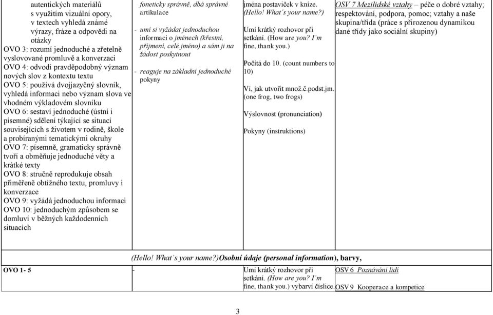 sdělení týkající se situací souvisejících s životem v rodině, škole a probíranými tematickými okruhy OVO 7: písemně, gramaticky správně tvoří a obměňuje jednoduché věty a krátké texty OVO 8: stručně