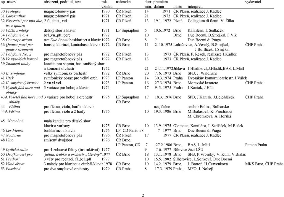 10.6.1972 Brno Kantiléna, I. Sedláček 34 Polyfonie č. 4 bcl.,vn.,pft.,perc. 1972 10 Brno Due Boemi, B.Smejkal, F.Vlk 35 Contraposizioni per Due Boemi basklarinet a klavír 1972 ČR Brno 8?