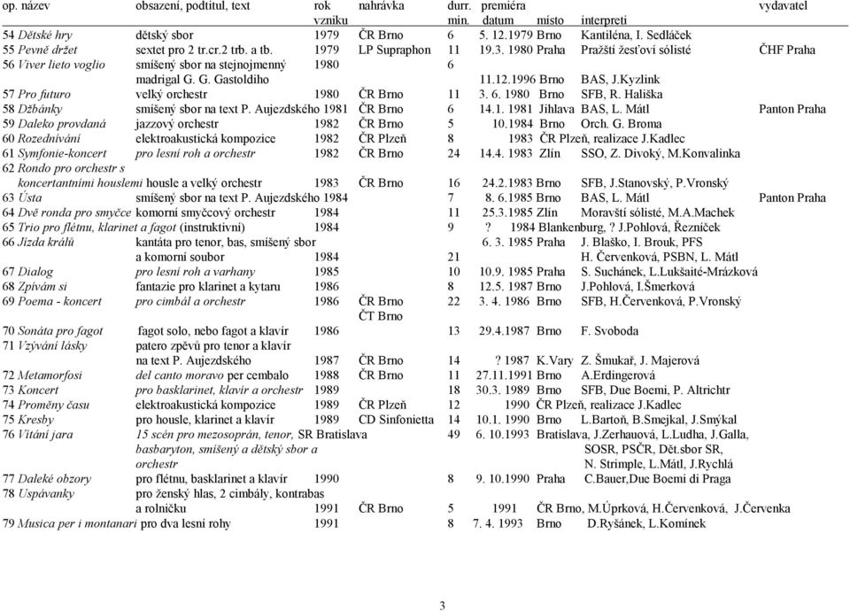 Kyzlink 57 Pro futuro velký orchestr 1980 ČR Brno 11 3. 6. 1980 Brno SFB, R. Hališka 58 Dţbánky smíšený sbor na text P. Aujezdského 1981 ČR Brno 6 14.1. 1981 Jihlava BAS, L.