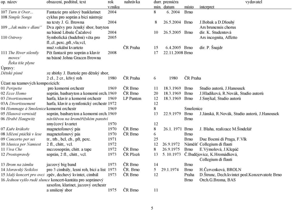 Studentová 110 Ostrovy Symbolická (hudební) věta pro 2005 Ars incognita, Affetto fl.,cl.,perc.,pft.,vla,vcl, muţ.vokální kvarteto ČR Pr