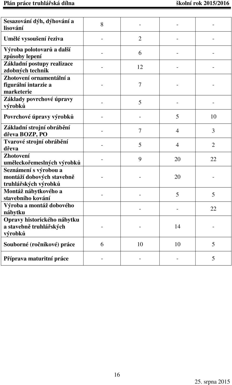 obrábění dřeva Zhotovení uměleckořemeslných výrobků Seznámení s výrobou a montáží dobových stavebně truhlářských výrobků Montáž nábytkového a stavebního kování Výroba a montáž dobového