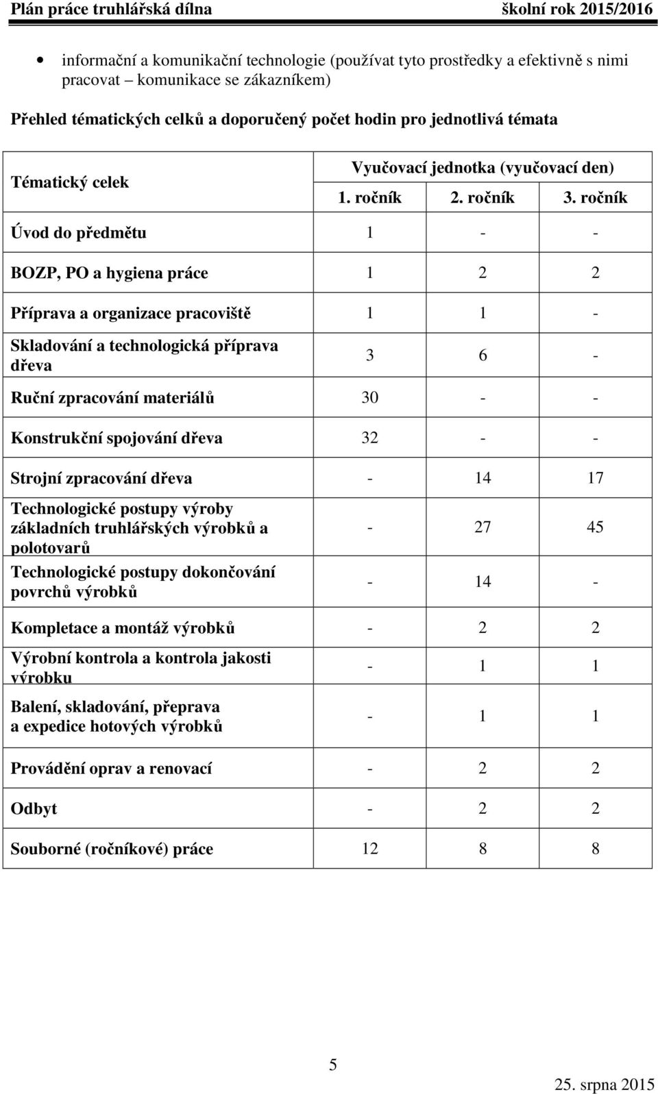 ročník Úvod do předmětu 1 - - BOZP, PO a hygiena práce 1 2 2 Příprava a organizace pracoviště 1 1 - Skladování a technologická příprava dřeva 3 6 - Ruční zpracování materiálů 30 - - Konstrukční