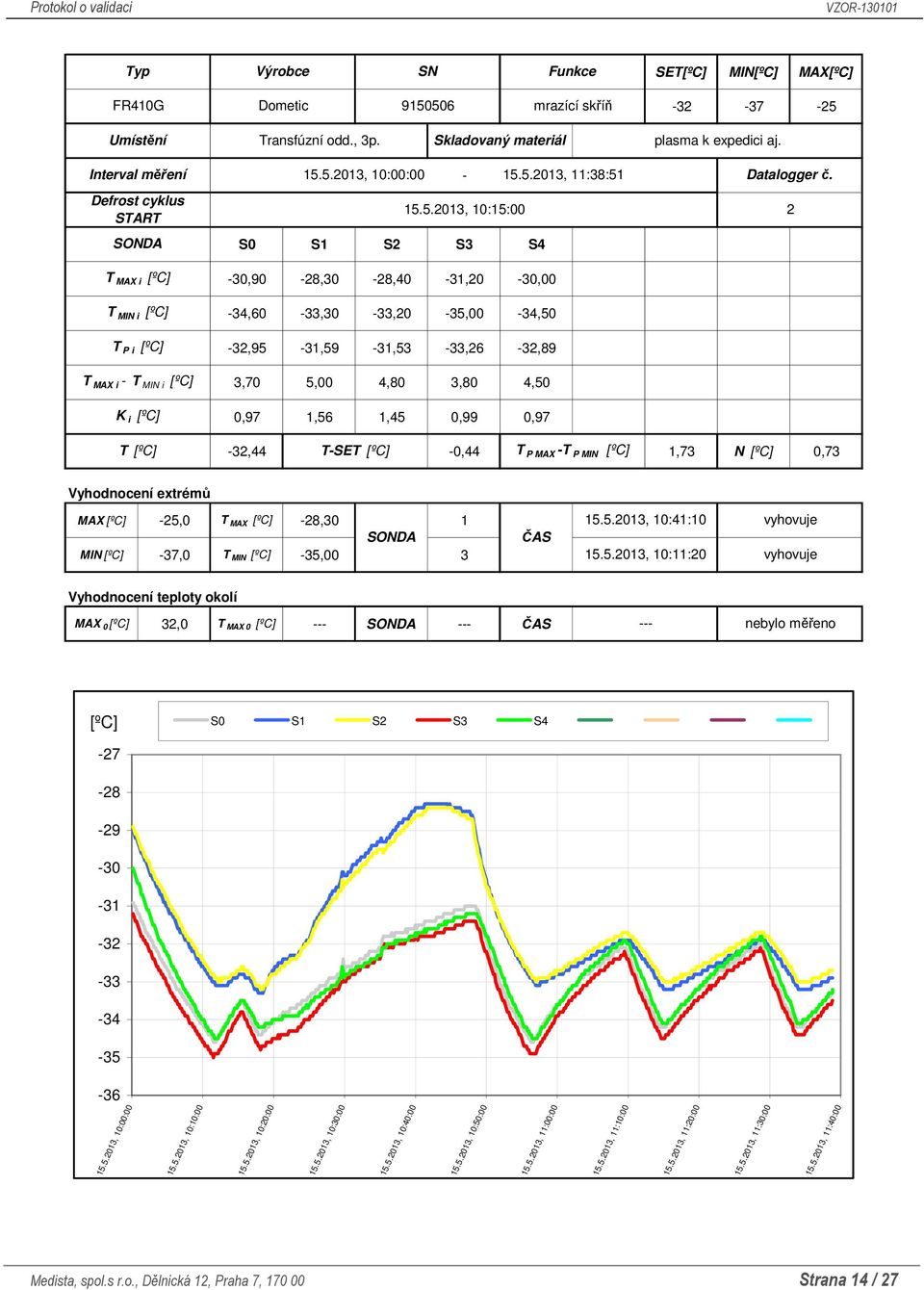 5.2013, 10:00:00-15.5.2013, 11:38:51 Datalogger č. 15.5.2013, 10:15:00 2 S0 S1 S2 S3 S4-30,90-28,30-28,40-31,20-30,00-34,60-33,30-33,20-35,00-34,50-32,95-31,59-31,53-33,26-32,89 3,70 5,00 4,80 3,80