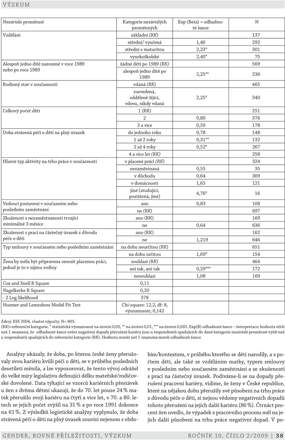 vdova, nikdy vdaná Celkový počet dětí 1 (RK) 251 2 0,89 376 3 a více 0,59 178 Doba strávená péčí o děti na plný úvazek do jednoho roku 0,78 148 1 až 2 roky 0,31** 132 2 až 4 roky 0,52* 267 4 a více