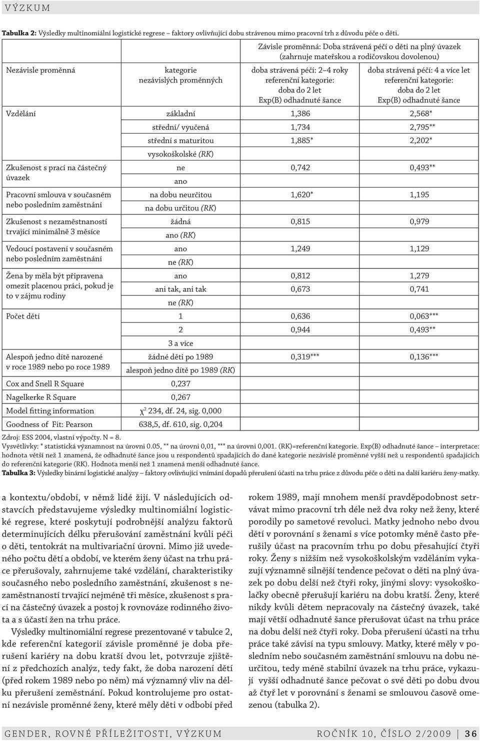 kategorie: doba do 2 let Exp(B) odhadnuté šance doba strávená péčí: 4 a více let referenční kategorie: doba do 2 let Exp(B) odhadnuté šance Vzdělání základní 1,386 2,568* střední/ vyučená 1,734