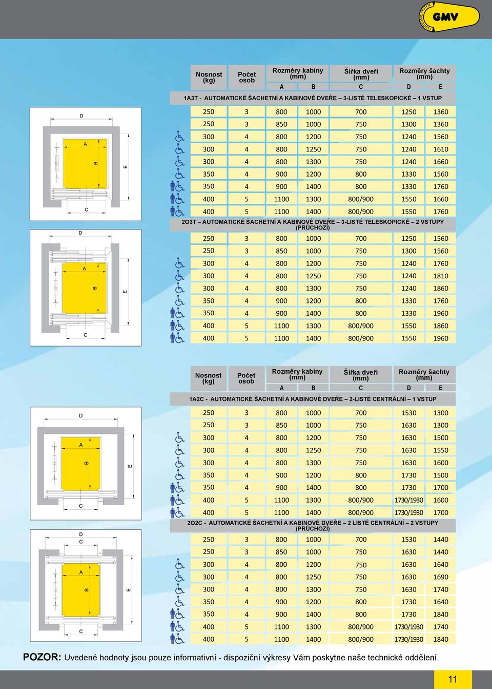 10 10 10 10 160 160 160 1610 1660 160 1760 1660 1760 Nosnost (kg) Počet osob Rozměry kabiny Šířka dveří Rozměry šachty A B C D E 1A2C - AUTOMATICKÉ ŠACHETNÍ A KABINOVÉ DVEŘE 2-LISTÉ CENTRÁLNÍ 1 VSTUP