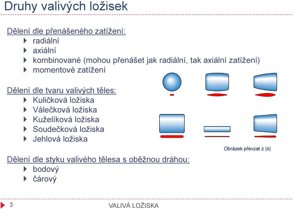 těles: Kuličková ložiska Válečková ložiska Kuželíková ložiska Soudečková ložiska Jehlová