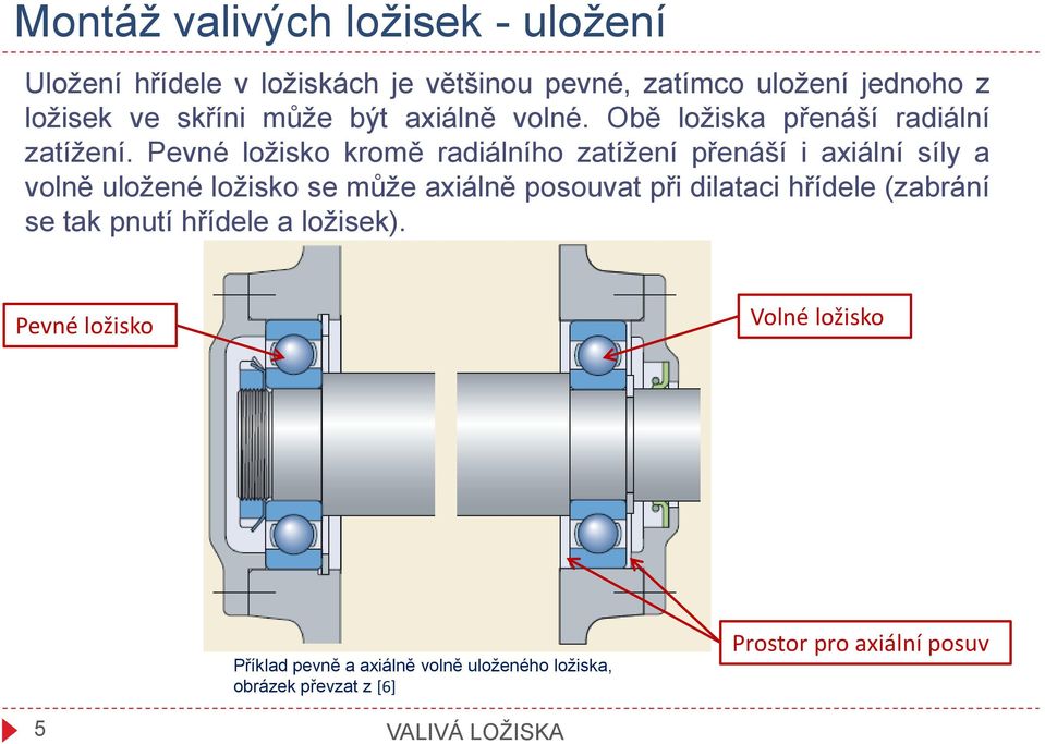 Pevné ložisko kromě radiálního zatížení přenáší i axiální síly a volně uložené ložisko se může axiálně posouvat při dilataci