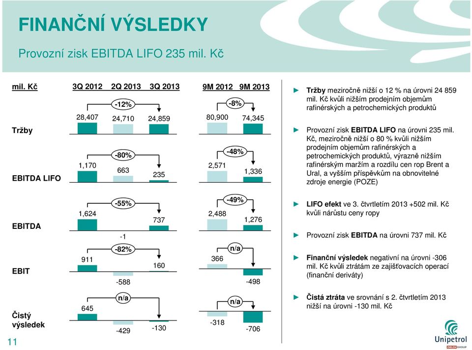 Kč kvůli nižším prodejním objemům rafinérských a petrochemických produktů Provozní zisk EBITDA LIFO na úrovni 235 mil.